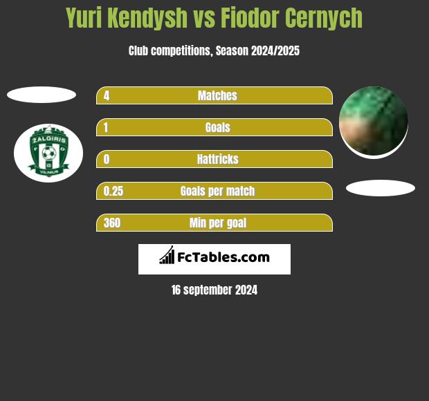 Yuri Kendysh vs Fiodor Cernych h2h player stats