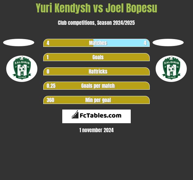 Yuri Kendysh vs Joel Bopesu h2h player stats