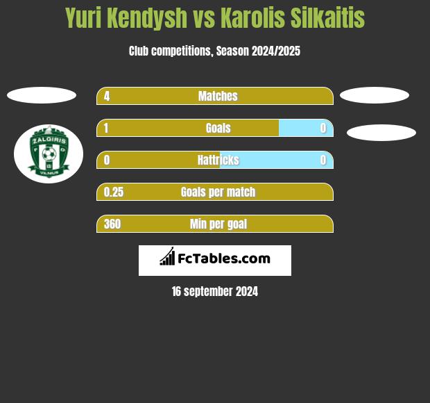 Yuri Kendysh vs Karolis Silkaitis h2h player stats