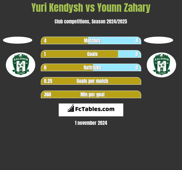 Yuri Kendysh vs Younn Zahary h2h player stats