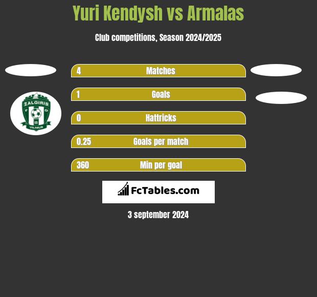 Yuri Kendysh vs Armalas h2h player stats