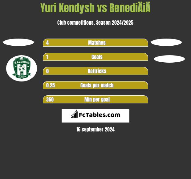 Yuri Kendysh vs BenediÄiÄ h2h player stats