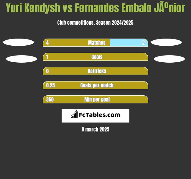 Yuri Kendysh vs Fernandes Embalo JÃºnior h2h player stats