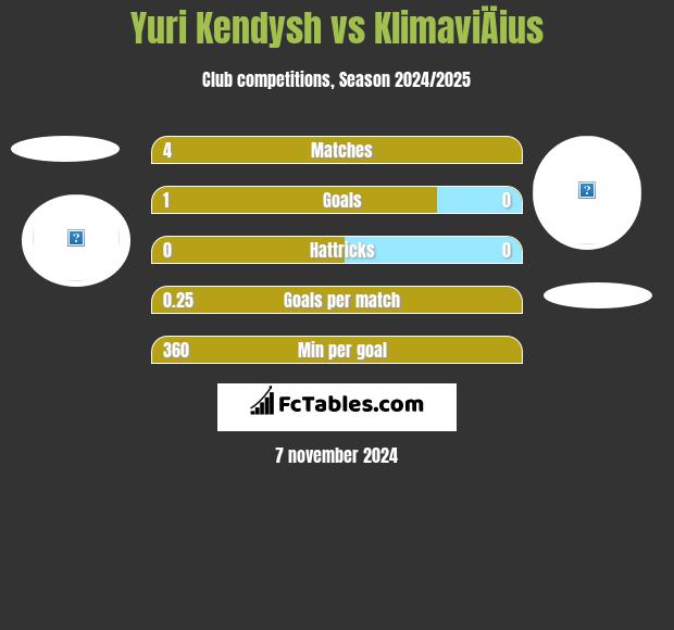 Yuri Kendysh vs KlimaviÄius h2h player stats