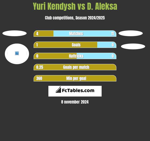 Yuri Kendysh vs D. Aleksa h2h player stats