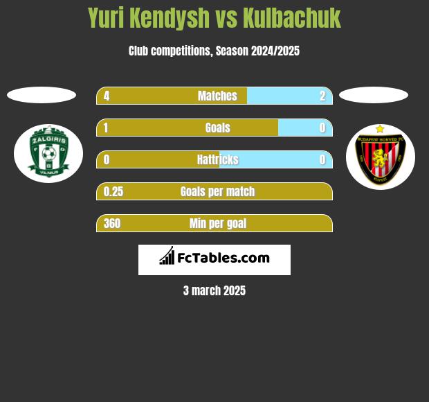 Yuri Kendysh vs Kulbachuk h2h player stats