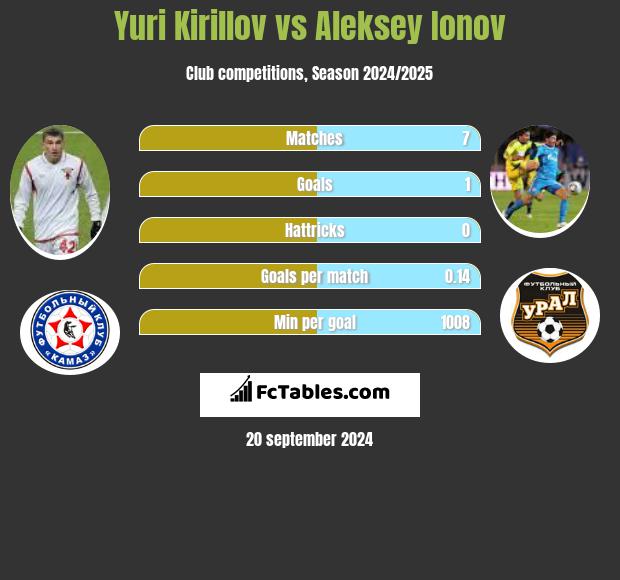 Yuri Kirillov vs Aleksey Ionov h2h player stats