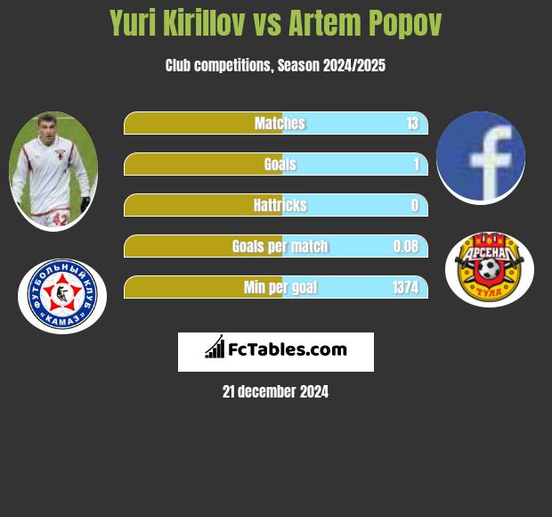 Yuri Kirillov vs Artem Popov h2h player stats