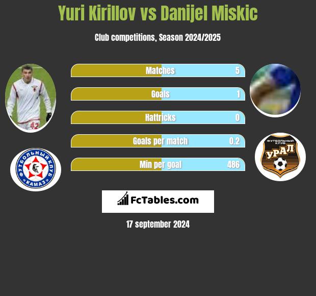 Yuri Kirillov vs Danijel Miskic h2h player stats