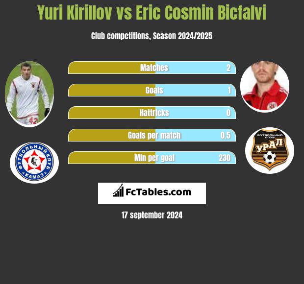 Yuri Kirillov vs Eric Cosmin Bicfalvi h2h player stats