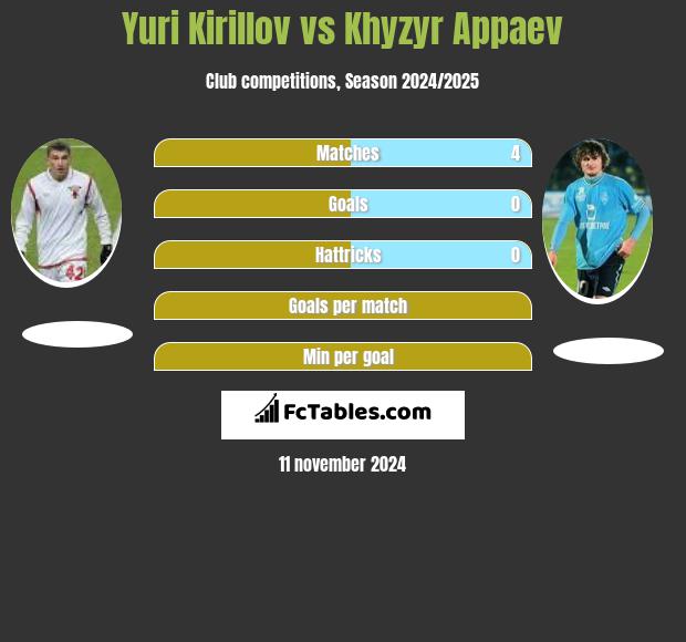 Yuri Kirillov vs Khyzyr Appaev h2h player stats