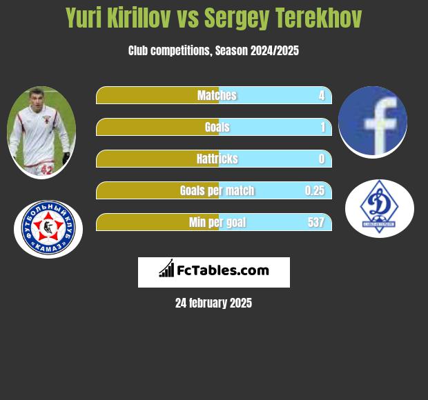 Yuri Kirillov vs Sergey Terekhov h2h player stats