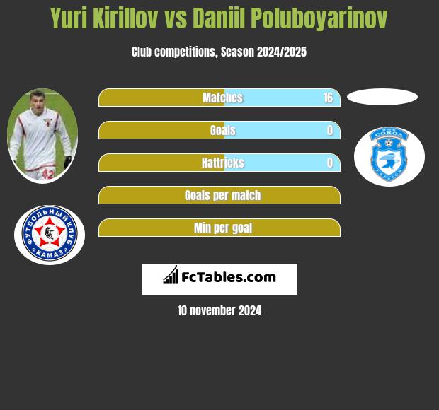 Yuri Kirillov vs Daniil Poluboyarinov h2h player stats