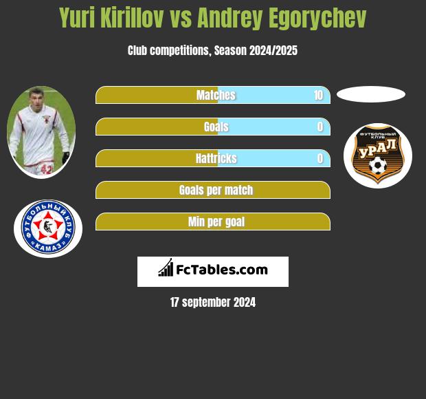 Yuri Kirillov vs Andrey Egorychev h2h player stats