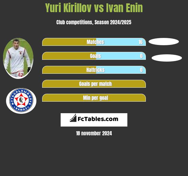 Yuri Kirillov vs Ivan Enin h2h player stats