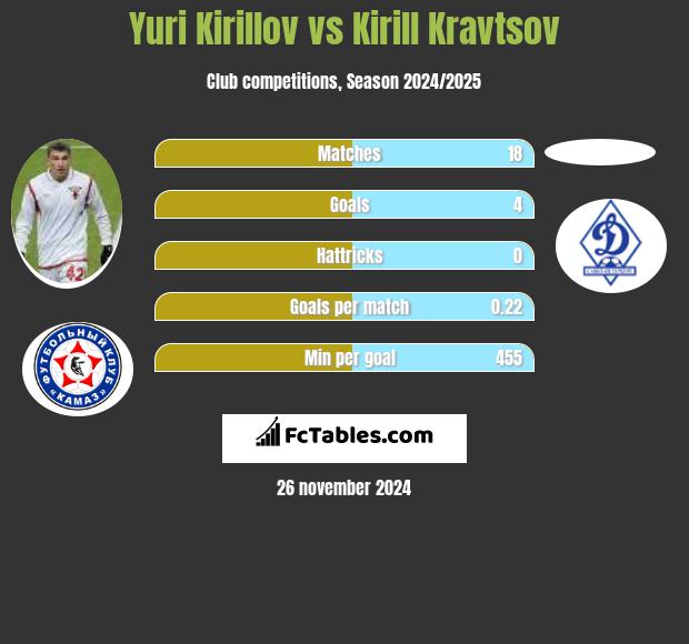 Yuri Kirillov vs Kirill Kravtsov h2h player stats