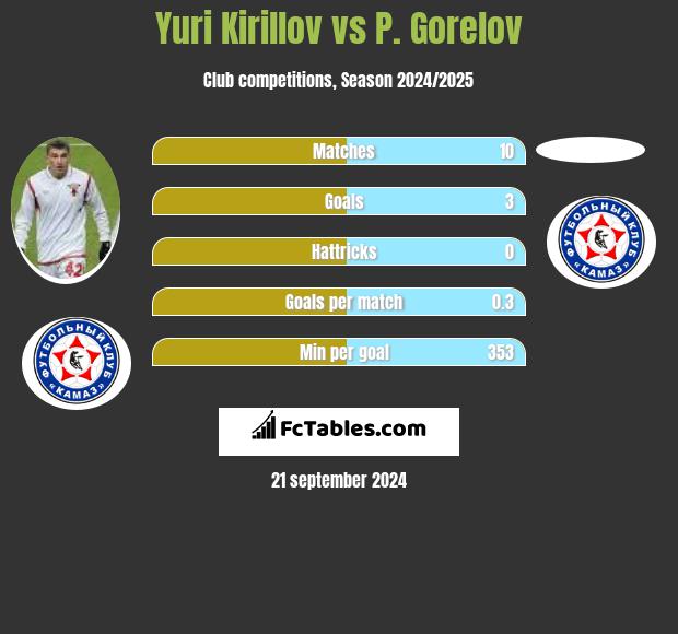 Yuri Kirillov vs P. Gorelov h2h player stats