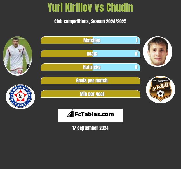 Yuri Kirillov vs Chudin h2h player stats