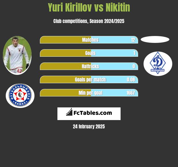 Yuri Kirillov vs Nikitin h2h player stats