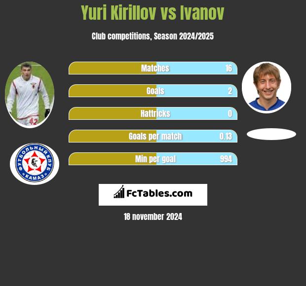 Yuri Kirillov vs Ivanov h2h player stats