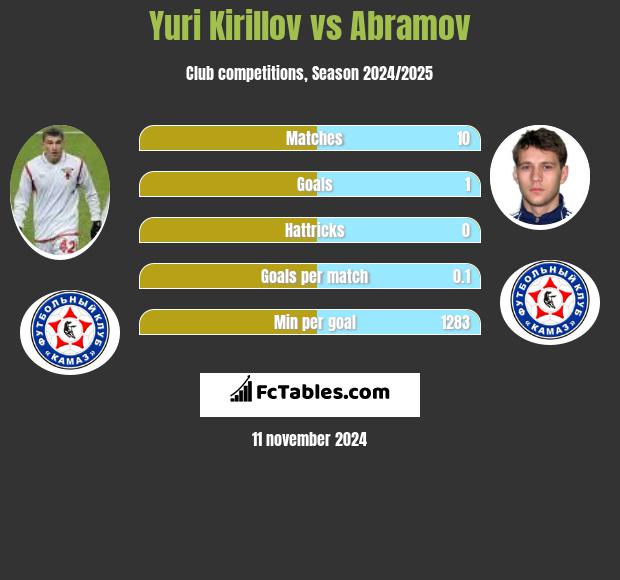 Yuri Kirillov vs Abramov h2h player stats