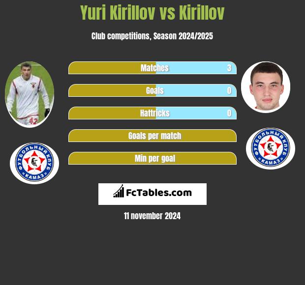 Yuri Kirillov vs Kirillov h2h player stats