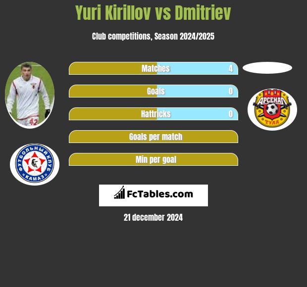 Yuri Kirillov vs Dmitriev h2h player stats