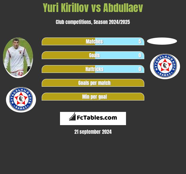 Yuri Kirillov vs Abdullaev h2h player stats