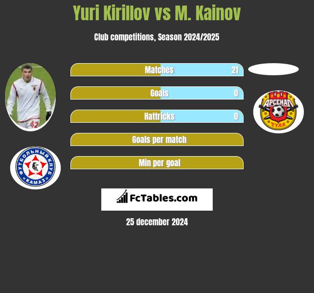 Yuri Kirillov vs M. Kainov h2h player stats