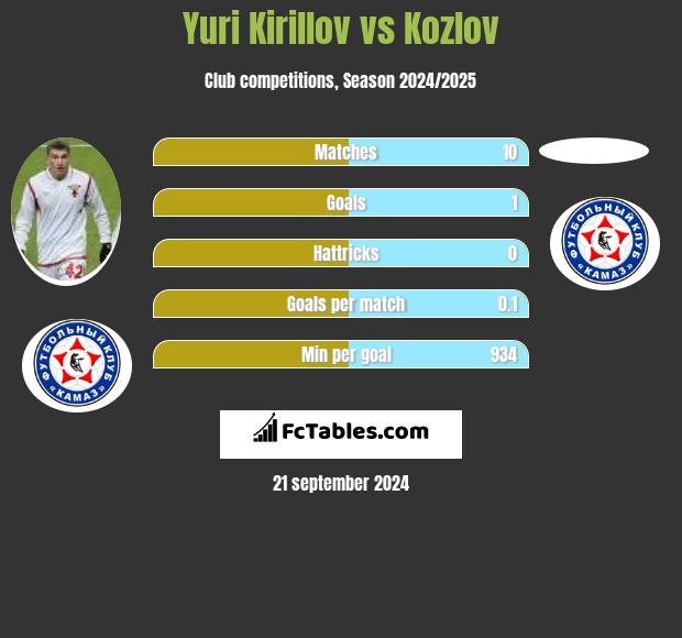 Yuri Kirillov vs Kozlov h2h player stats