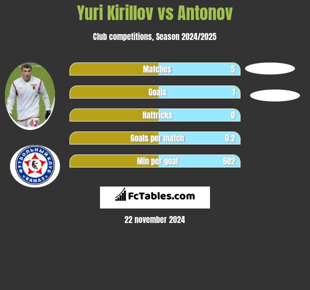 Yuri Kirillov vs Antonov h2h player stats