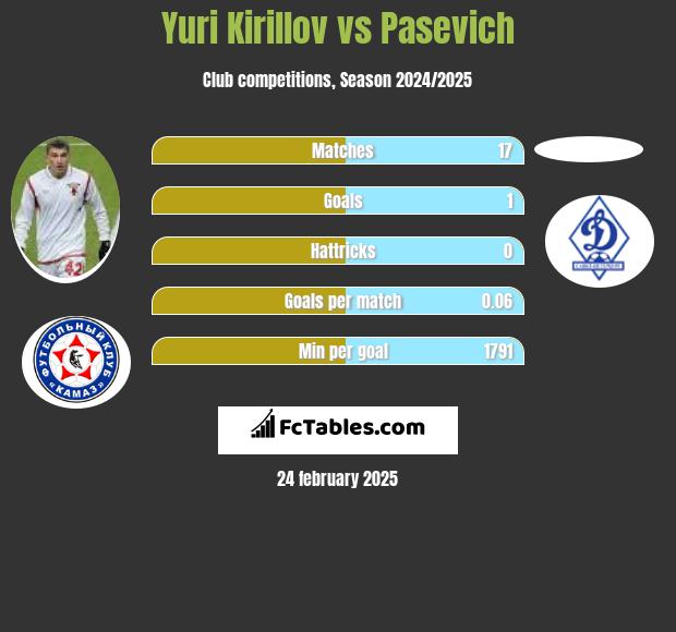 Yuri Kirillov vs Pasevich h2h player stats