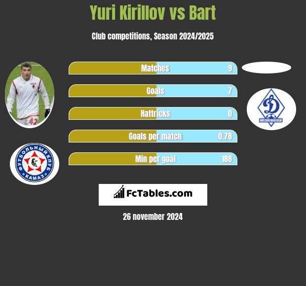 Yuri Kirillov vs Bart h2h player stats