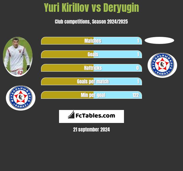 Yuri Kirillov vs Deryugin h2h player stats