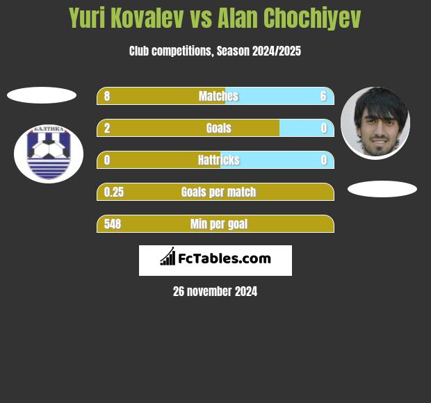 Yuri Kovalev vs Alan Chochiyev h2h player stats