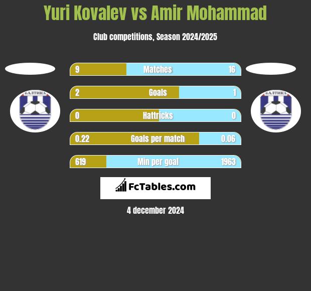 Yuri Kovalev vs Amir Mohammad h2h player stats