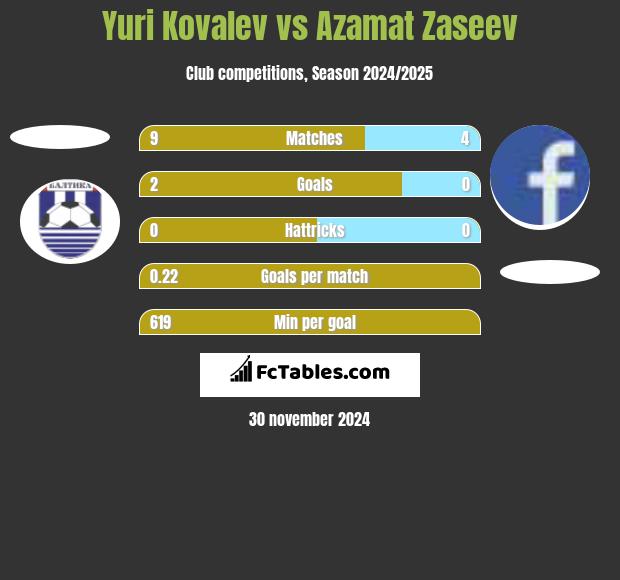 Yuri Kovalev vs Azamat Zaseev h2h player stats