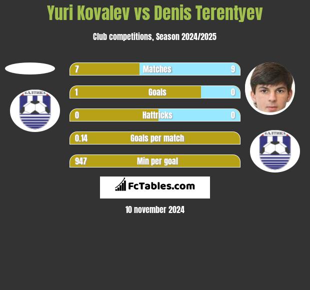 Yuri Kovalev vs Denis Terentyev h2h player stats