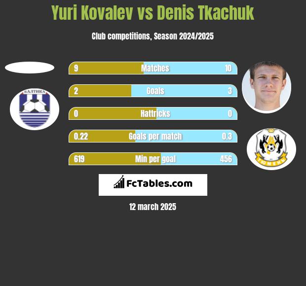 Yuri Kovalev vs Denis Tkaczuk h2h player stats