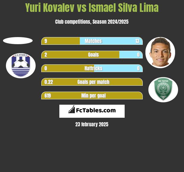 Yuri Kovalev vs Ismael Silva Lima h2h player stats