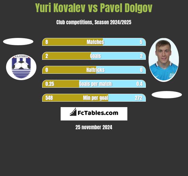 Yuri Kovalev vs Pavel Dolgov h2h player stats