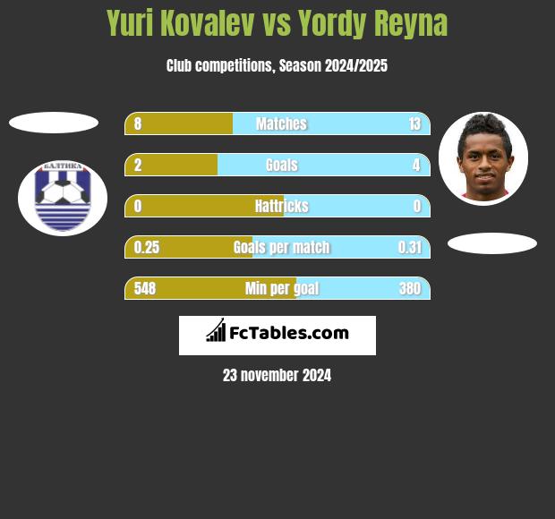 Yuri Kovalev vs Yordy Reyna h2h player stats