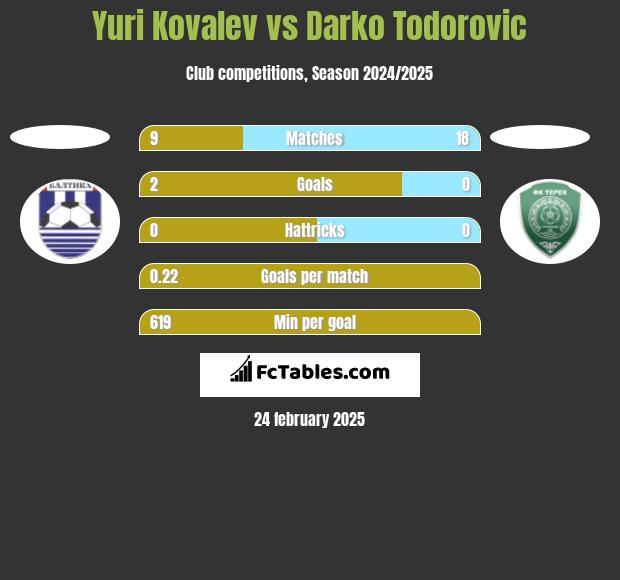 Yuri Kovalev vs Darko Todorovic h2h player stats