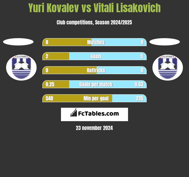 Yuri Kovalev vs Vitali Lisakovich h2h player stats