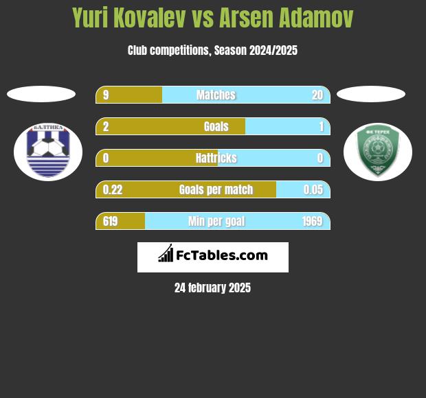 Yuri Kovalev vs Arsen Adamov h2h player stats