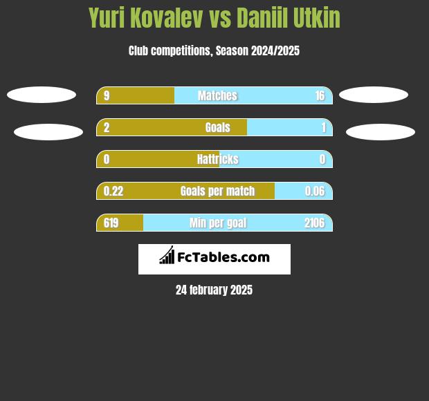 Yuri Kovalev vs Daniil Utkin h2h player stats