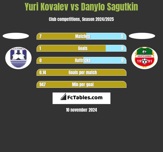 Yuri Kovalev vs Danylo Sagutkin h2h player stats