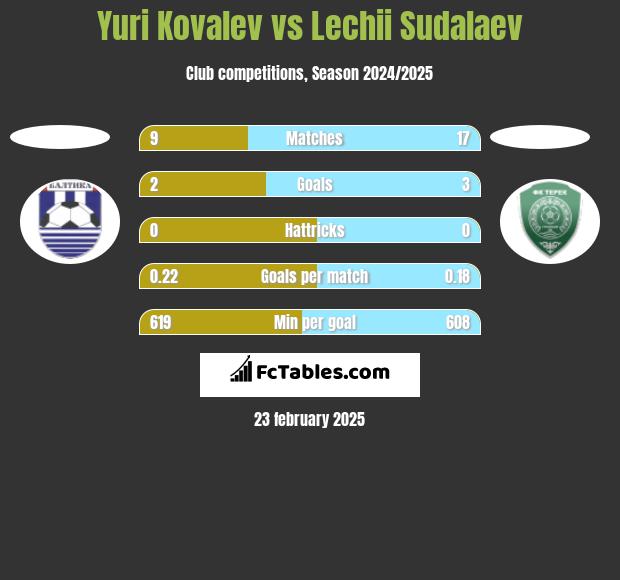 Yuri Kovalev vs Lechii Sudalaev h2h player stats