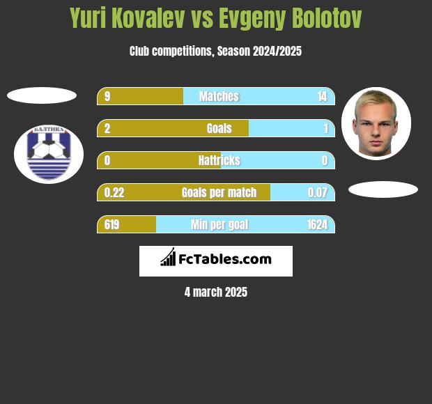 Yuri Kovalev vs Evgeny Bolotov h2h player stats