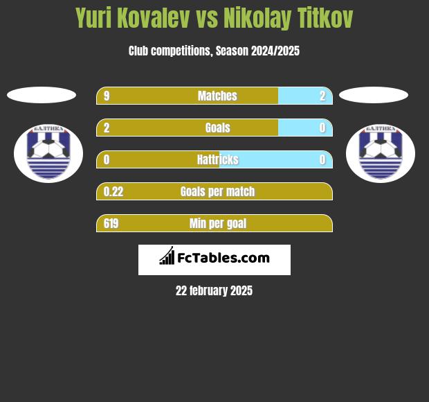 Yuri Kovalev vs Nikolay Titkov h2h player stats